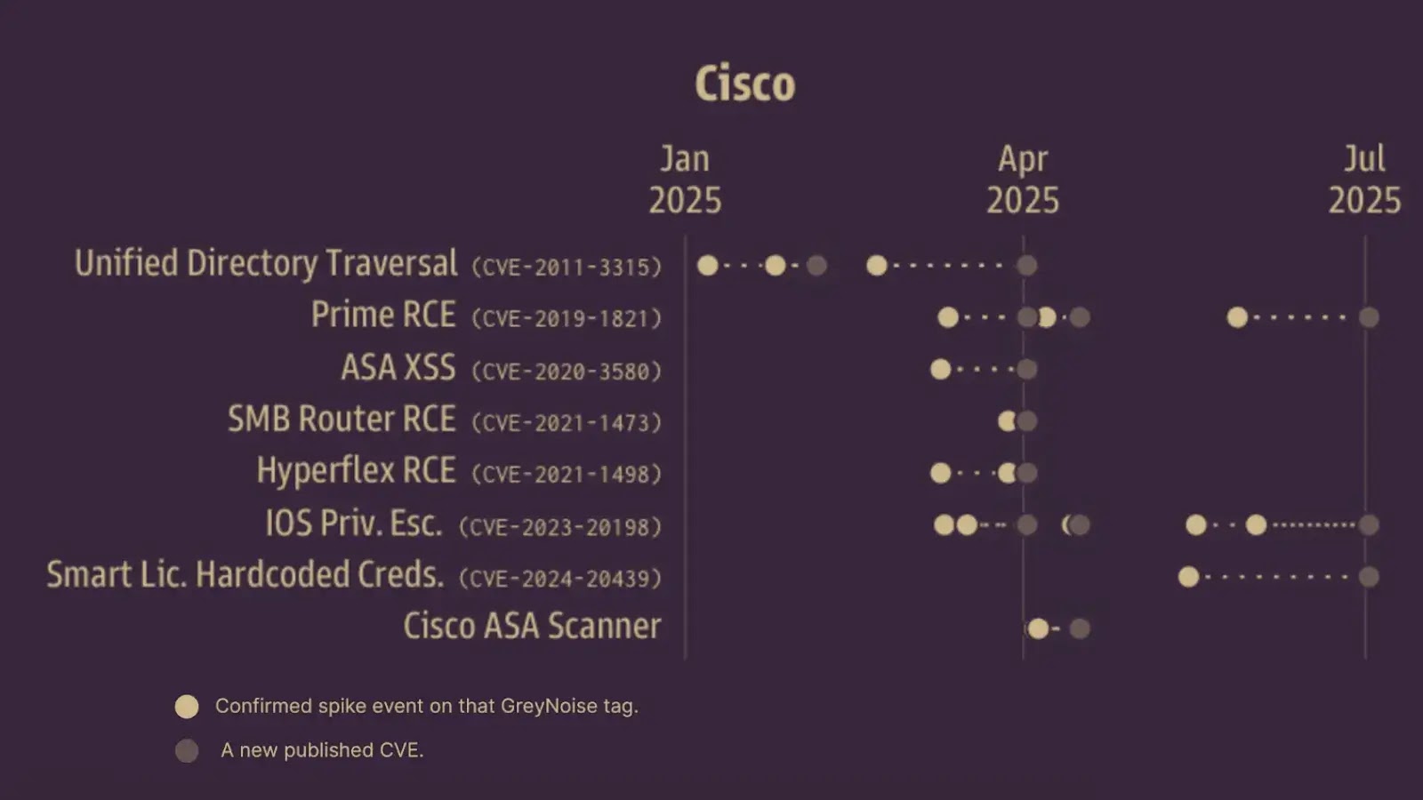 Hackers Target Cisco ASA Devices in Massive Scan Across 25,000 IPs Hackers Target Cisco ASA Devices in Massive Scan Across 25,000 IPs