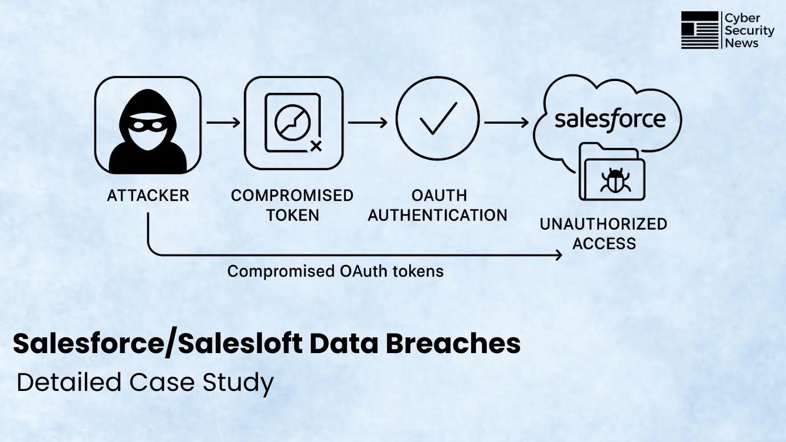 Lessons From Salesforce/Salesloft Drift Data Breaches Lessons From Salesforce/Salesloft Drift Data Breaches