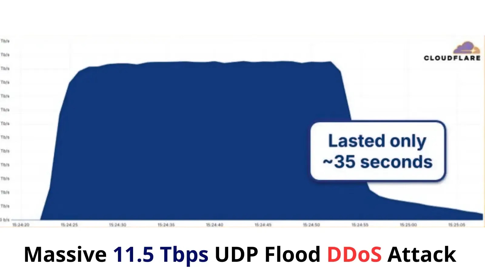 Massive 11.5 Tbps UDP Flood DDoS Attack Originated From Google Cloud Massive 11.5 Tbps UDP Flood DDoS Attack Originated From Google Cloud