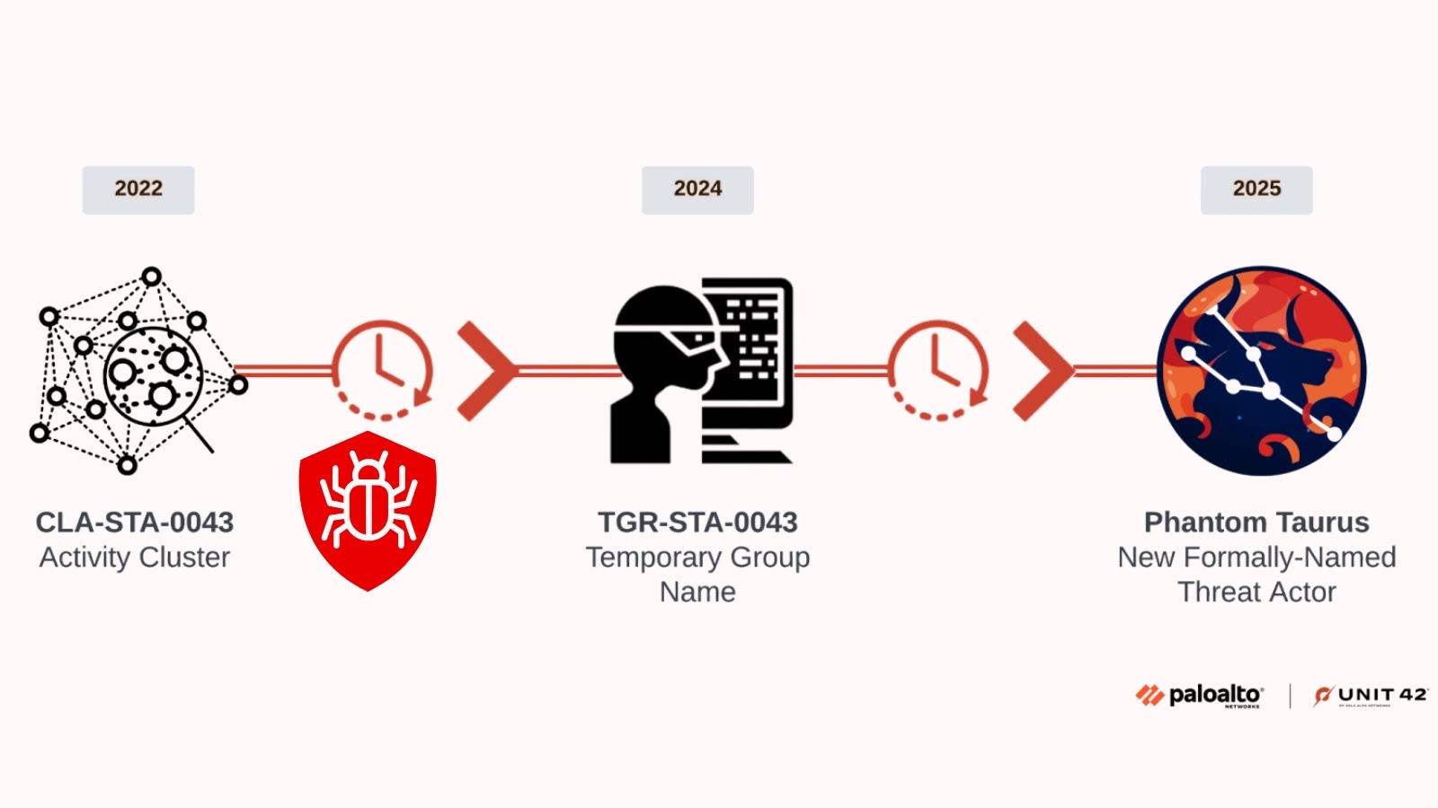 New Chinese Nexus APT Group Targeting Organizations to Deploy NET-STAR Malware Suite