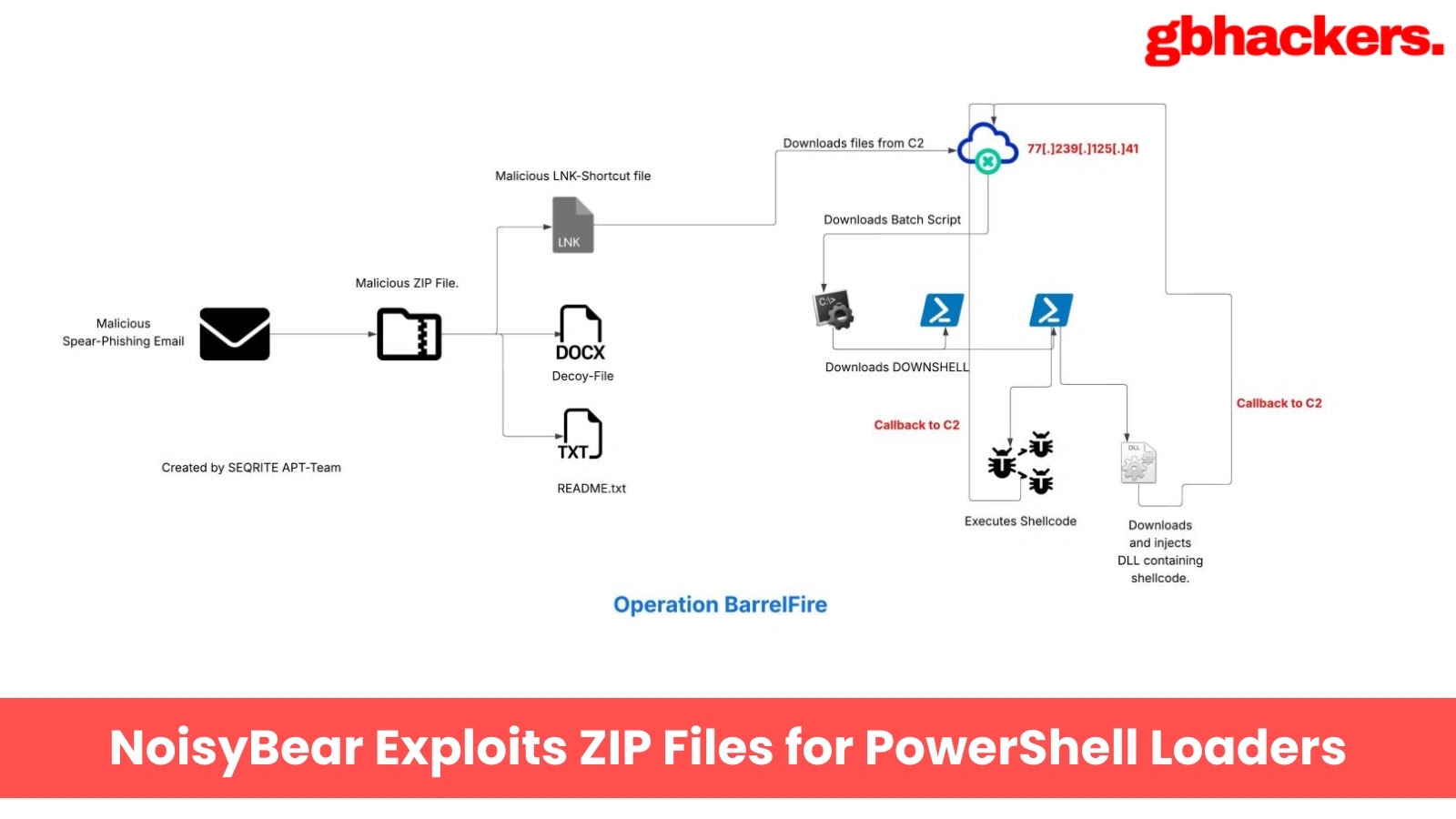 NoisyBear Exploits ZIP Files for PowerShell Loaders and Data Exfiltration NoisyBear Exploits ZIP Files for PowerShell Loaders and Data Exfiltration