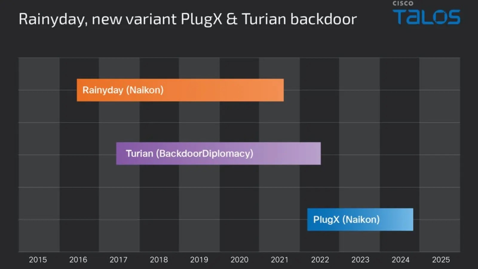 RainyDay, Turian and Naikon Malwares Abuse DLL Search Order to Execute Malicious Loaders