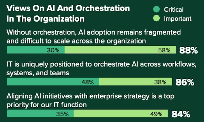 AI is everywhere, but scaling it is another story