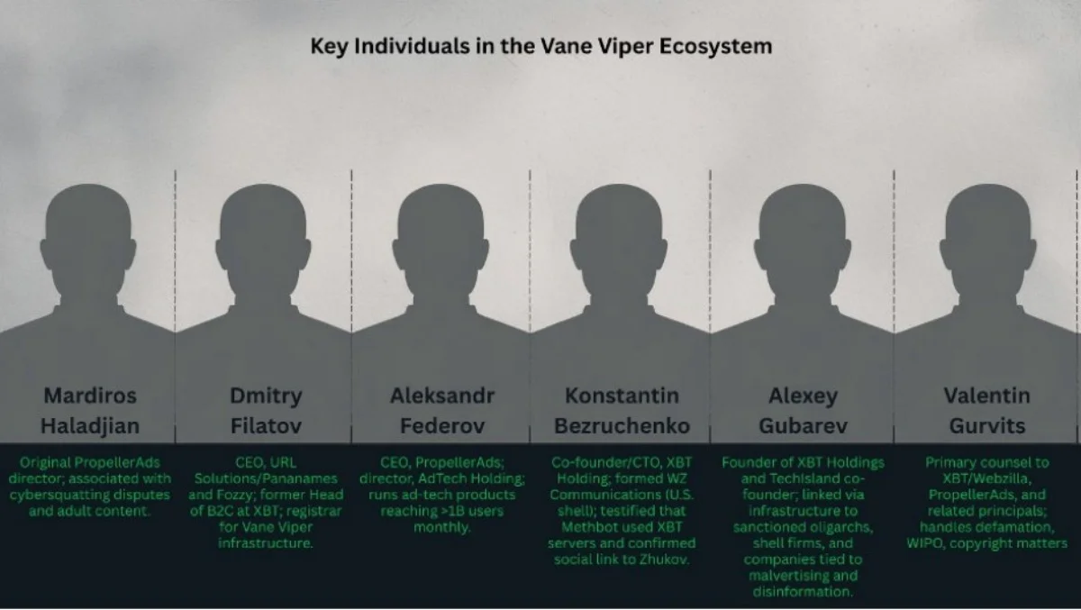 Vane Viper Malvertising Network Posed as Legit Adtech in Global Scams