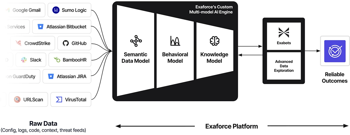Product showcase: Exaforce – The full lifecycle AI SOC platform