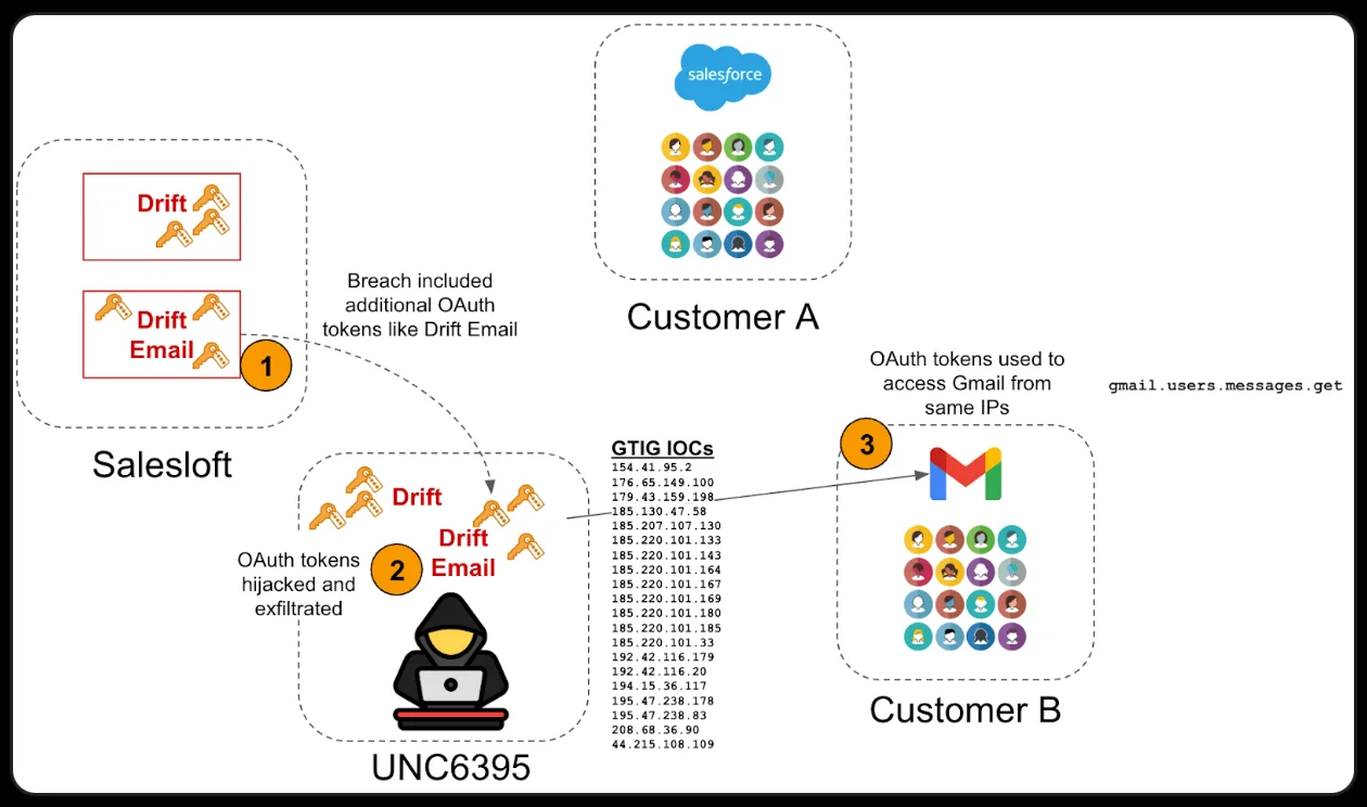 Zscaler, Palo Alto Networks, SpyCloud among the affected by Salesloft breach