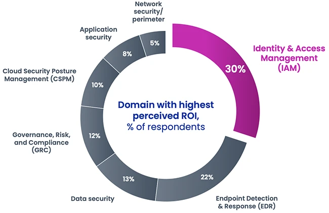 Identity management was hard, AI made it harder