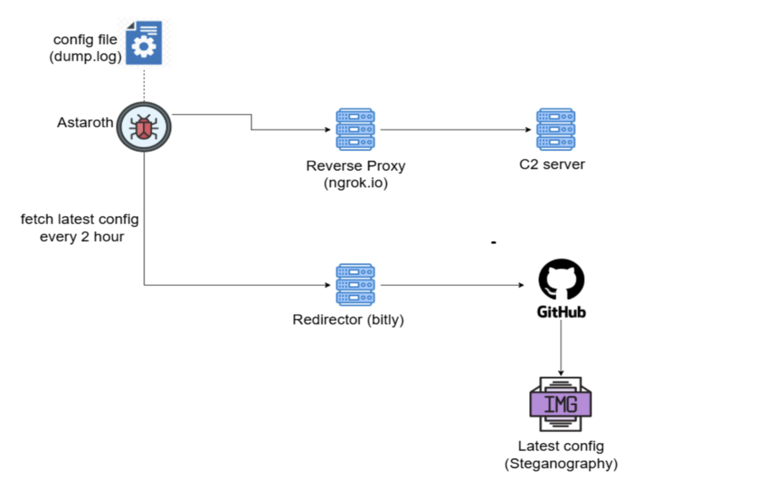 Astaroth Trojan abuses GitHub to host configs and evade takedowns Astaroth Trojan abuses GitHub to host configs and evade takedowns