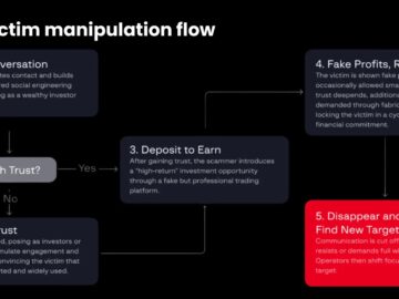 Cybercriminals Launch Flood of Fake Forex Platforms to Harvest Logins