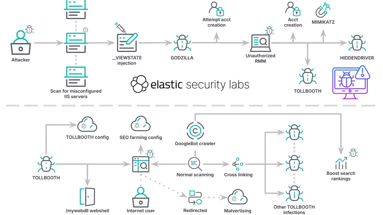 Hackers Use ASP.NET Machine Keys to Break Into IIS, Push Malicious Extensions