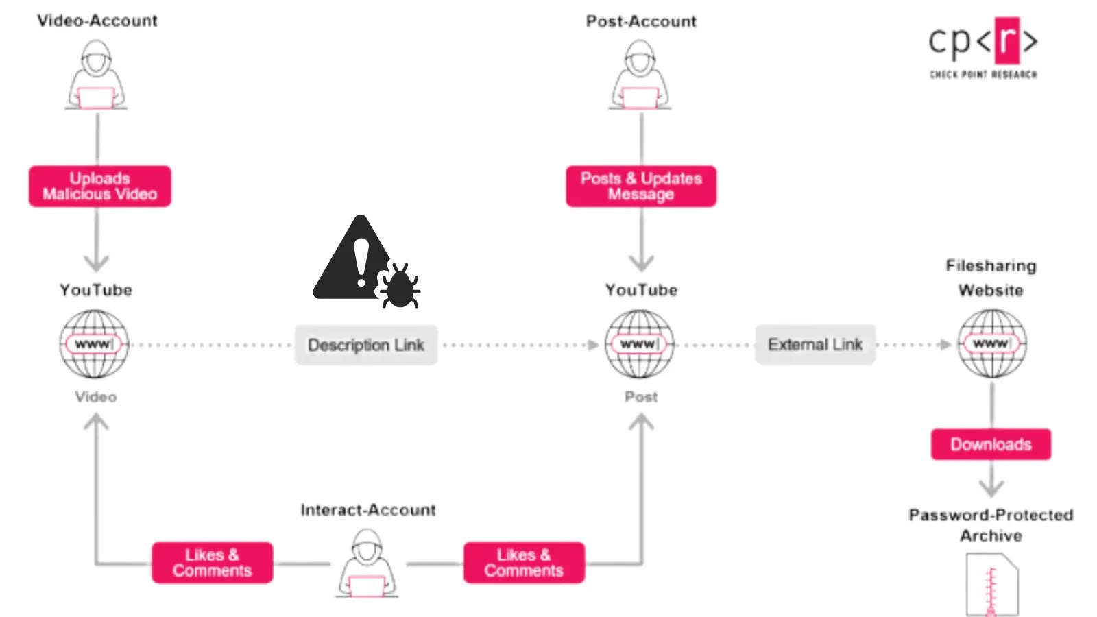 Over 3,000 Infected Videos Target Users