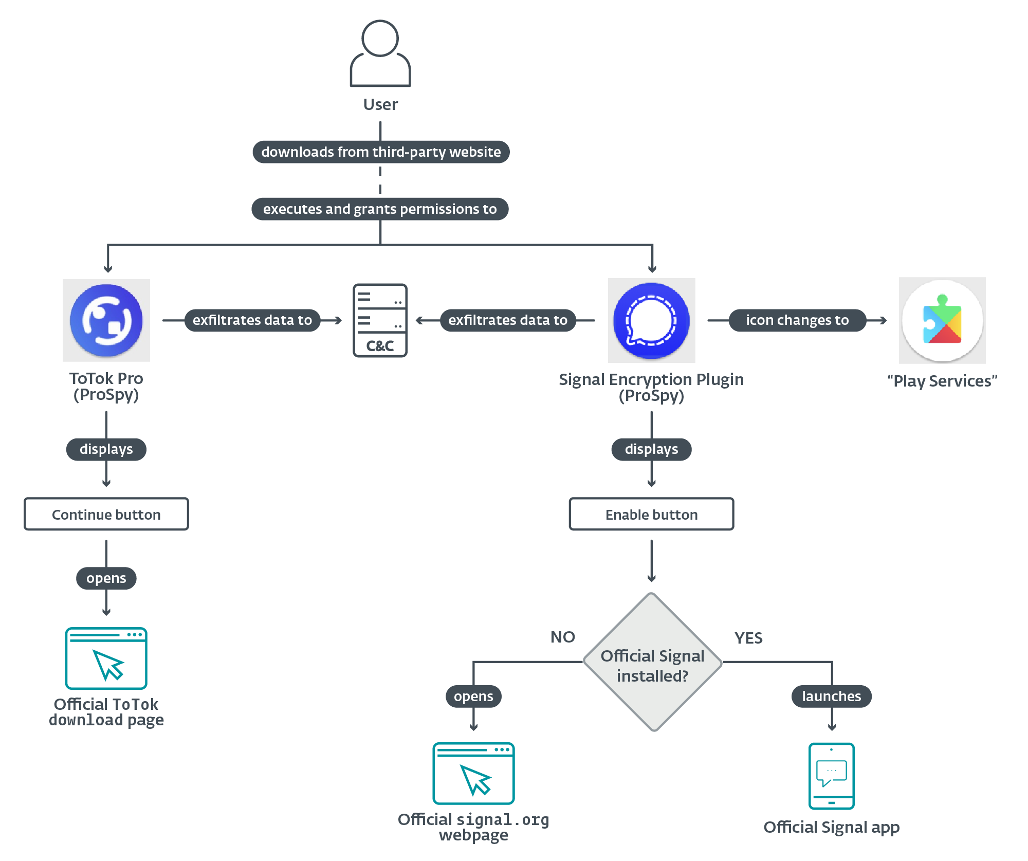 ProSpy, ToSpy malware pose as Signal and ToTok to steal data in UAE ProSpy, ToSpy malware pose as Signal and ToTok to steal data in UAE