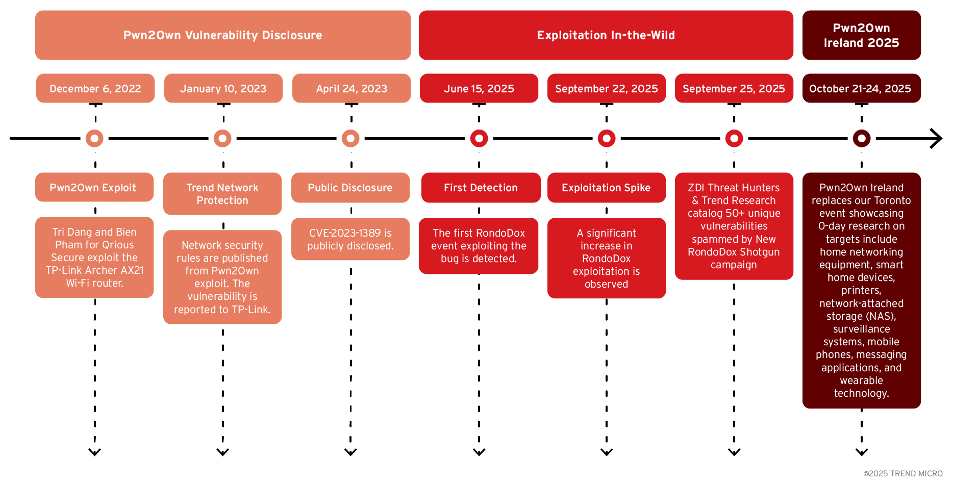 RondoDox Botnet targets 56 flaws across 30+ device types worldwide RondoDox Botnet targets 56 flaws across 30+ device types worldwide