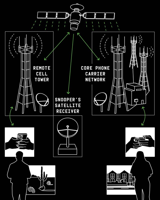 Unencrypted satellites expose global communications Unencrypted satellites expose global communications
