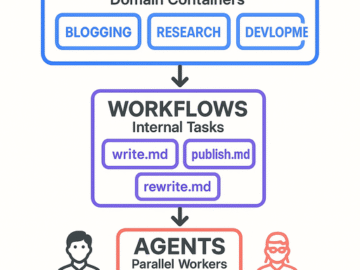 When to Use Claude Code Skills vs Commands vs Agents