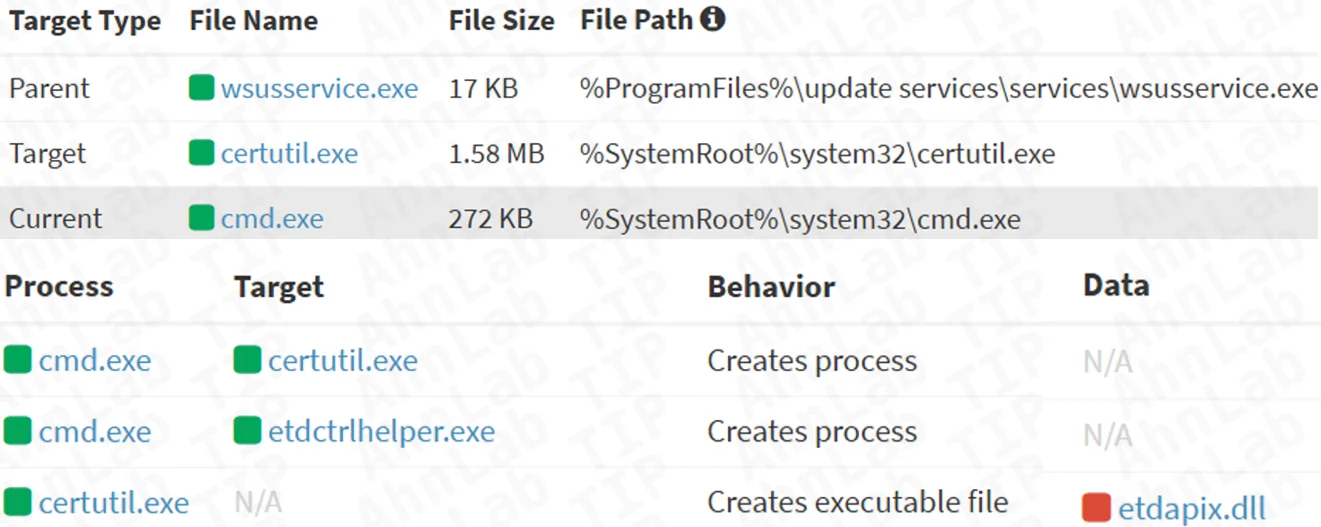 Attackers deliver ShadowPad via newly patched WSUS RCE bug