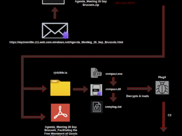China-linked UNC6384 exploits Windows zero-day to spy on European diplomats China-linked UNC6384 exploits Windows zero-day to spy on European diplomats