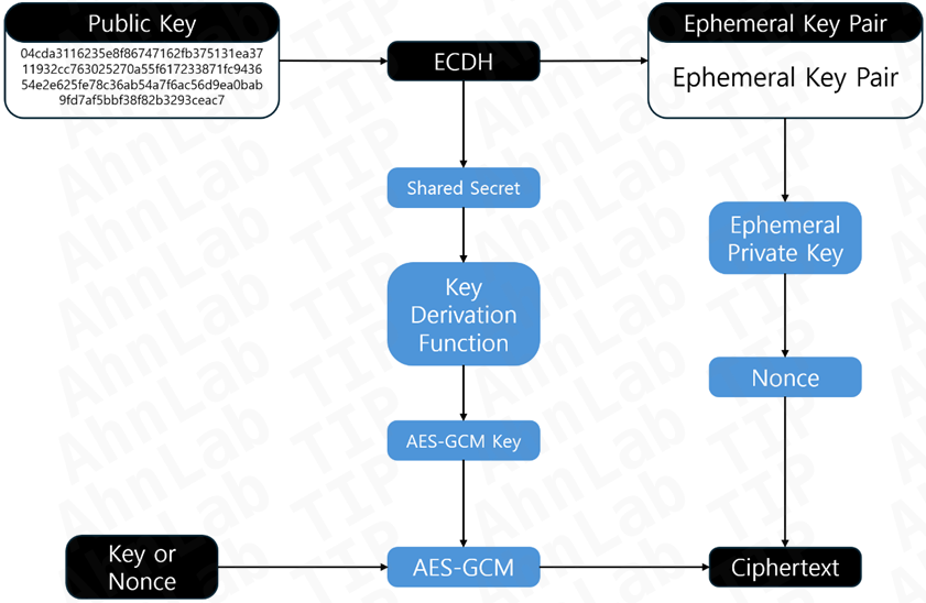 Operating principle of secp256k1-ECIES.