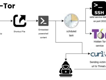 Hackers Hide SSH–Tor Backdoor Inside Weaponized Military Documents