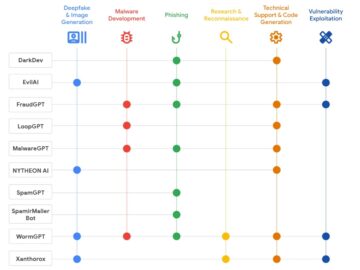 List of AI Tools Promoted by Threat Actors in Underground Forums and Their Capabilities