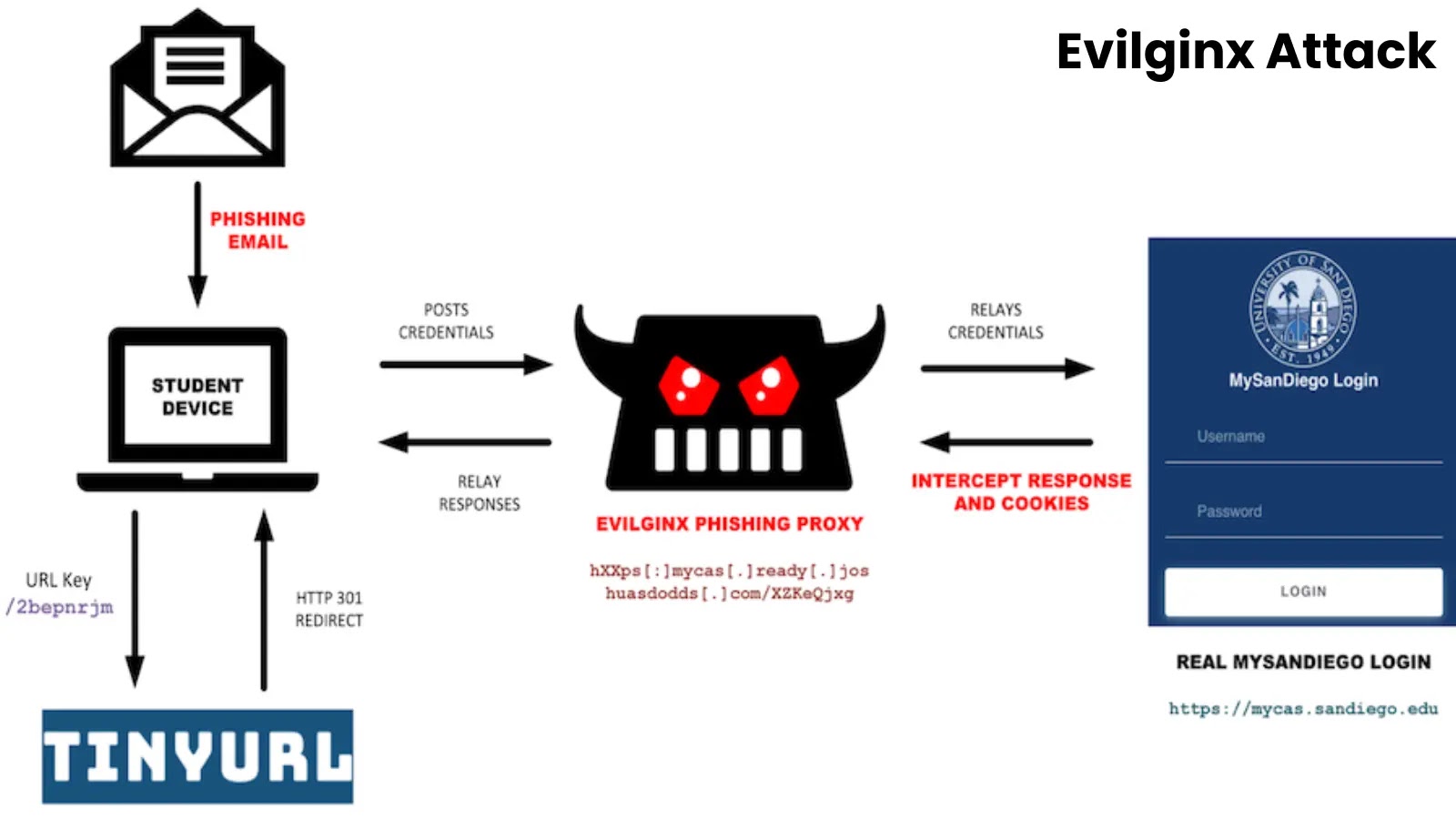 Evilginx Attack Techniques Allow Hackers to Defeat MFA Through SSO Phishing