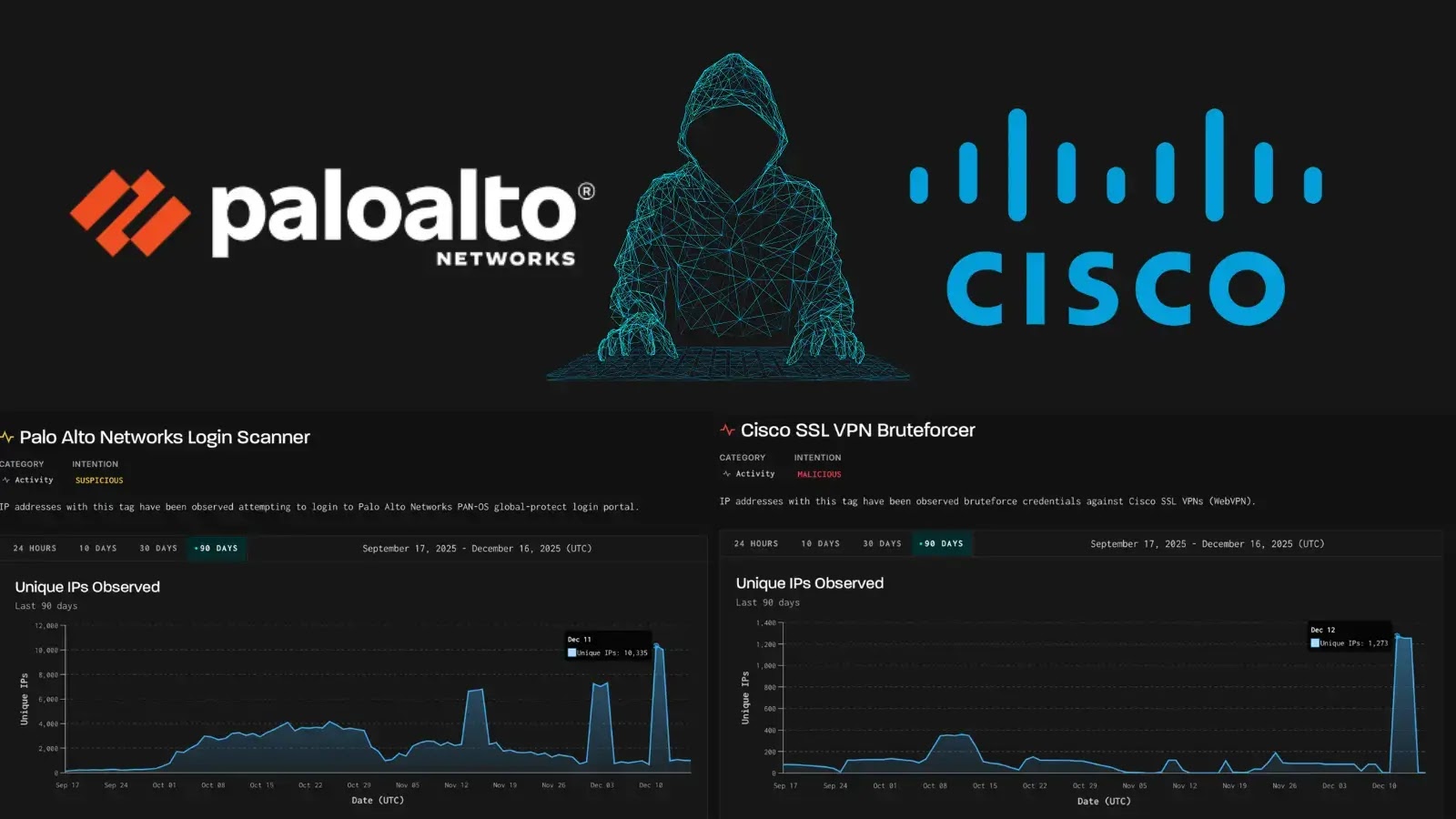 Hackers Actively Target Cisco and Palo Alto VPN Gateways to Steal Login Credentials