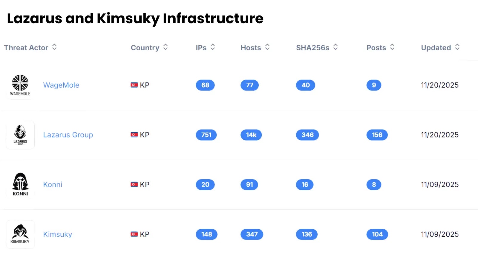 New Lazarus and Kimsuky Infrastructure Discovered with Active Tools and Tunneling Nodes