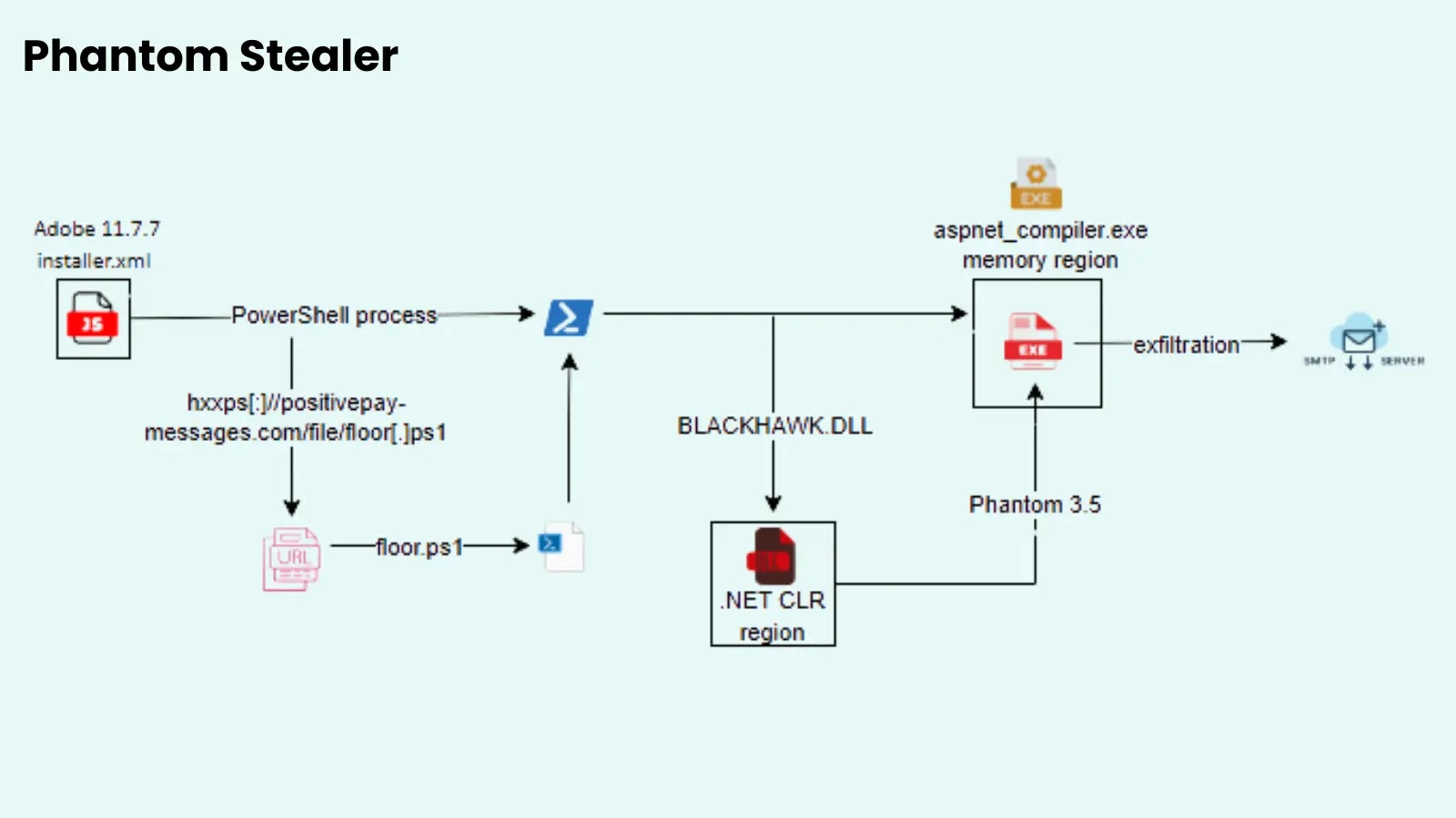 Phantom Stealer Targeting Users to Steal Sensitive Data