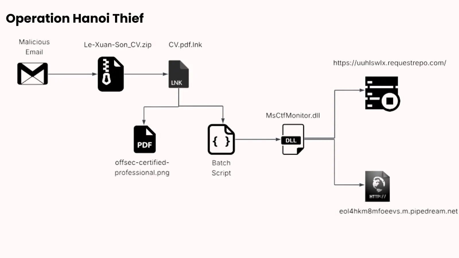 Pseudo-Polyglot Payloads Targeting IT Professionals
