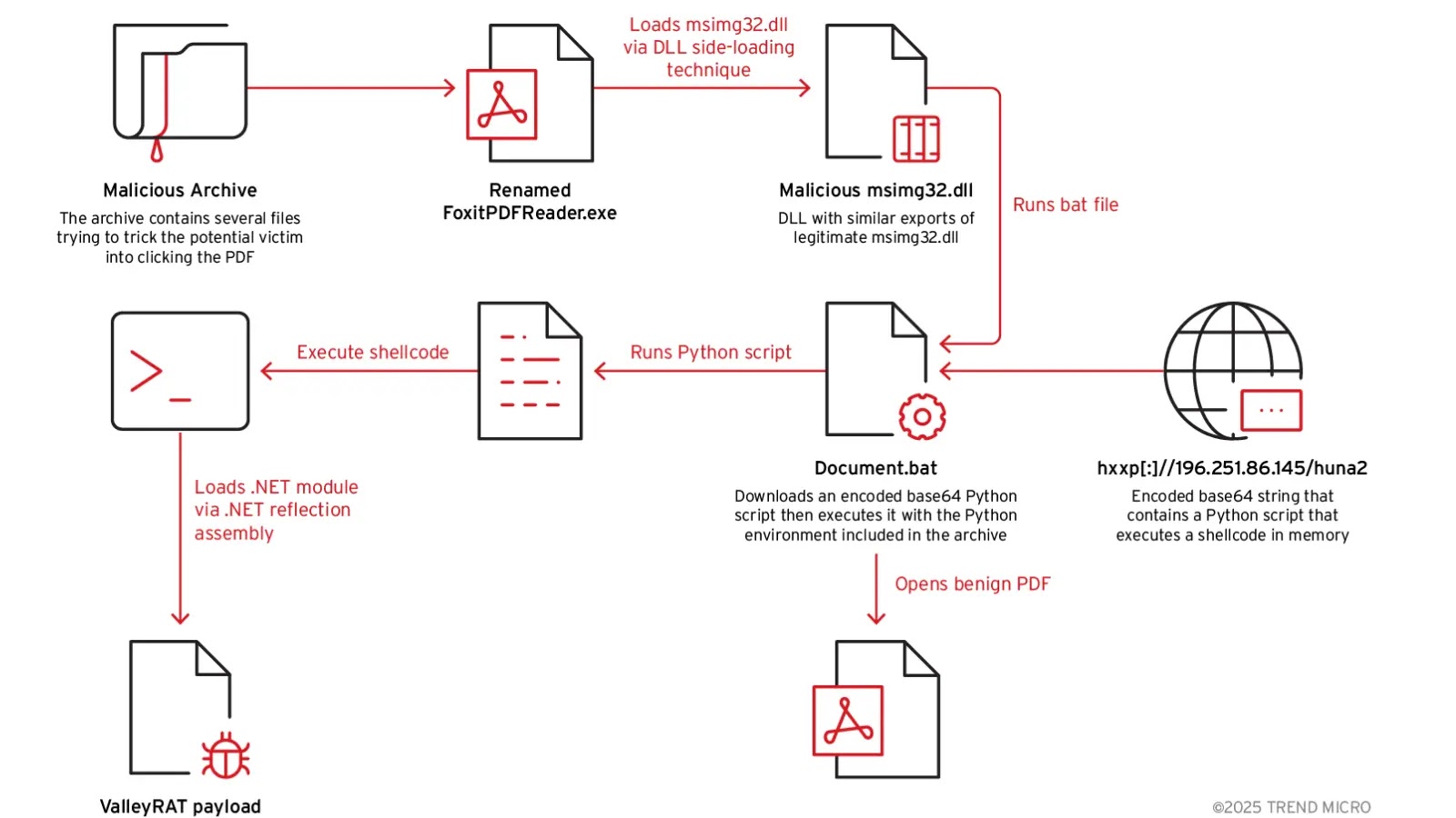 Threat Actors Exploit Foxit PDF Reader to Seize System Access and Steal Data