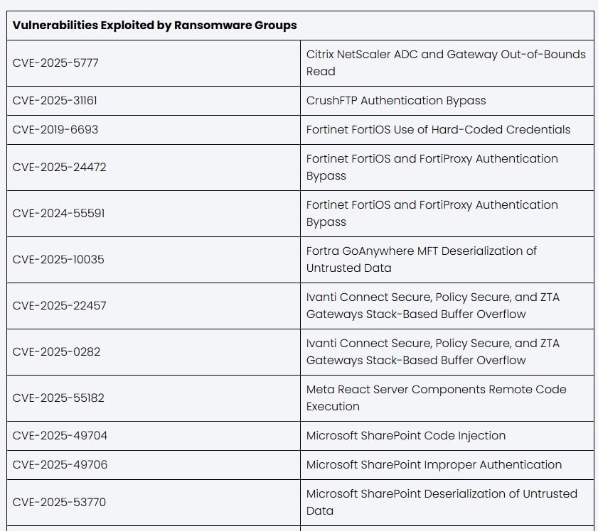 CISA Known Exploited Vulnerabilities (KEV) Soared 20% in 2025