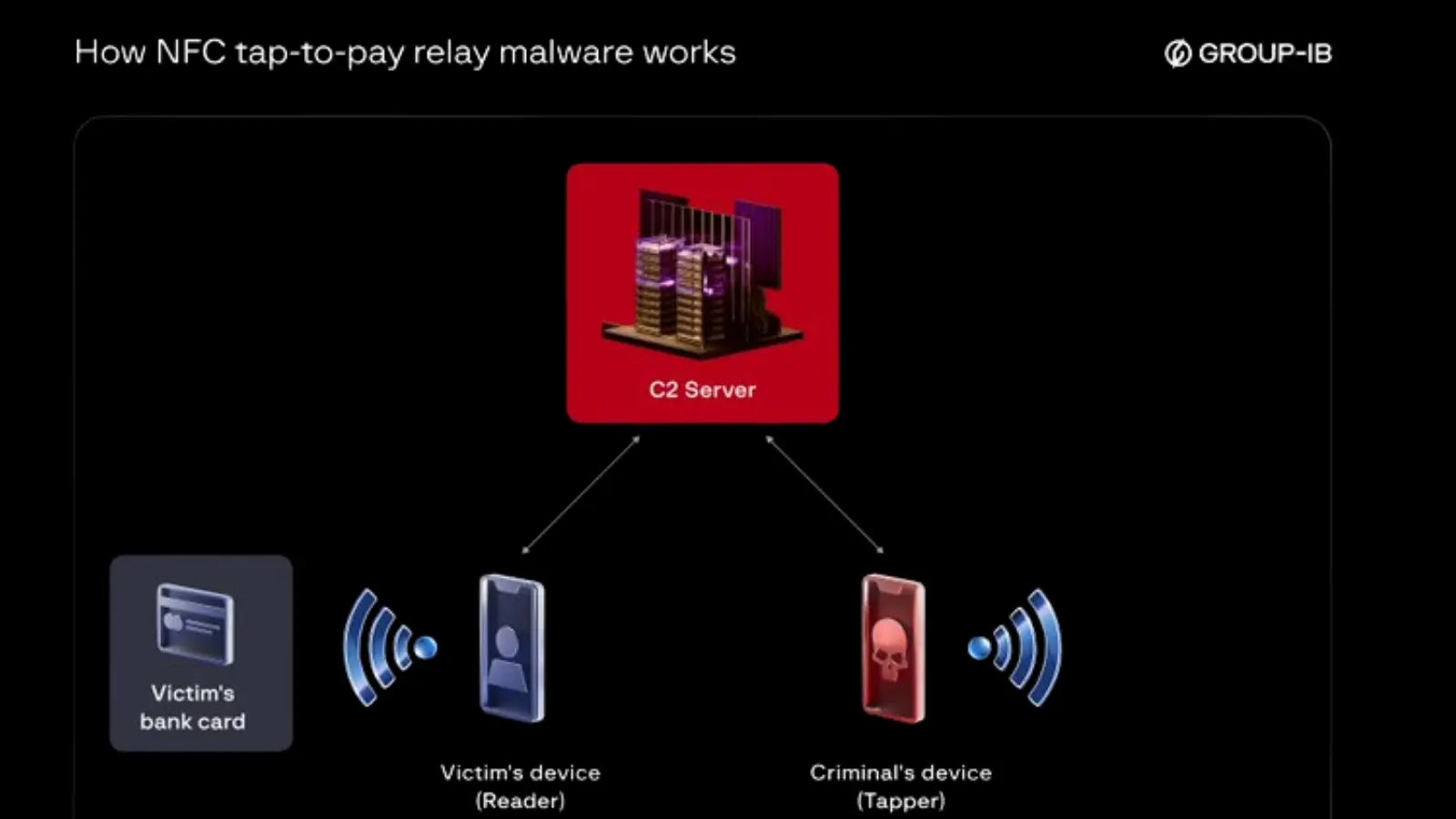 Chinese Hackers Use NFC-Enabled Android Malware to Steal Payment Information