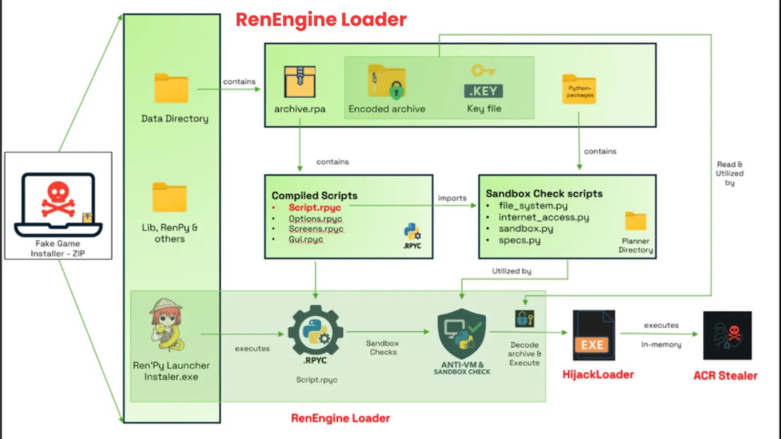 RenEngine Loader Deploys Stealthy Multi-Stage Execution to Bypass Security Measures